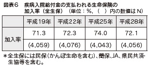 図表６　疾病入院給付金の支払われる生命保険の加入率（全生保）