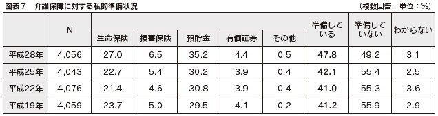 図表７　介護保障に対する私的準備状況