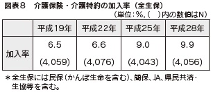 図表８　介護保険・介護特約の加入率（全生保）