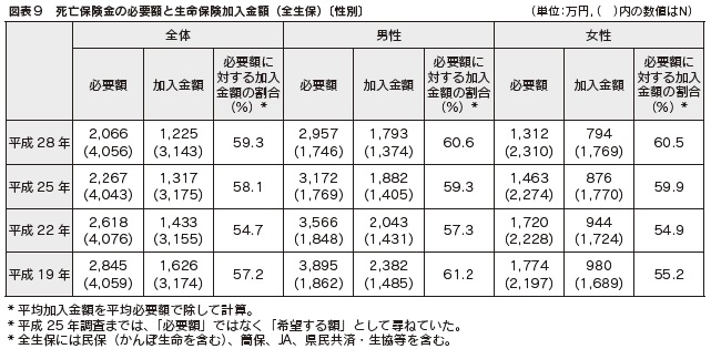 図表９　死亡保険金の必要額と生命保険加入金額（全生保）〔性別〕