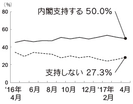 内閣支持率