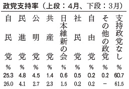 政党支持率