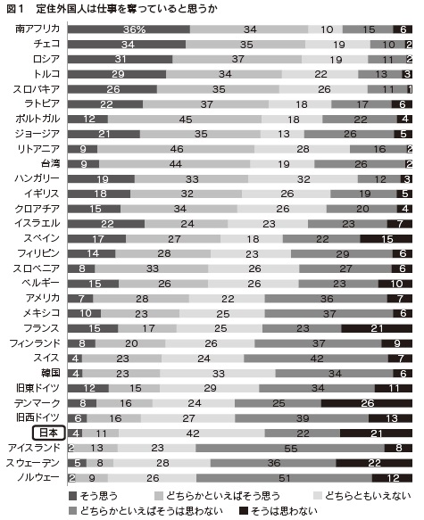 図１　定住外国人は仕事を奪っていると思うか