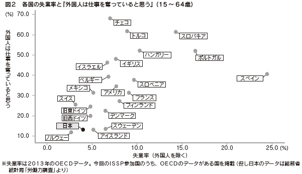 図２　各国の失業率と『外国人は仕事を奪っていると思う』（15～64歳）