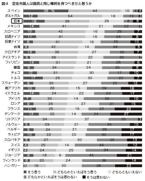 図４　定住外国人は国民と同じ権利を持つべきだと思うか