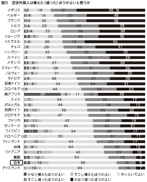 図５　定住外国人は増えた（減った）ほうがよいと思うか