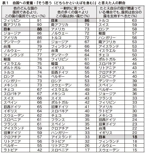 表１　自国への愛着：『そう思う（どちらかといえばを含む）』と答えた人の割合