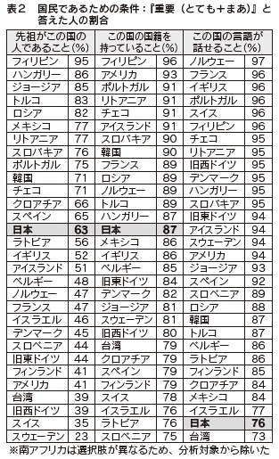 表２　国民であるための条件：『重要（とても＋まあ）』と答えた人の割合