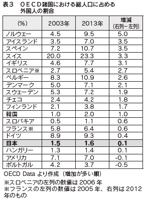 表３　ＯＥＣＤ諸国における総人口に占める外国人の割合