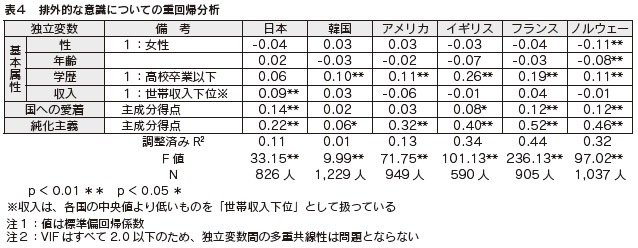 表４　排外的な意識についての重回帰分析