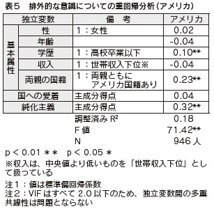 表５　排外的な意識についての重回帰分析（アメリカ）