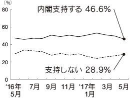 内閣支持率