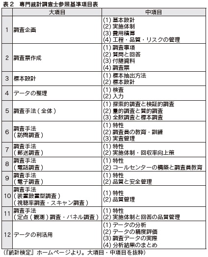 表2　専門統計調査士参照基準項目表