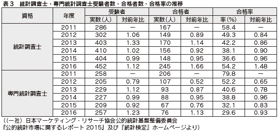 表3　統計調査士・専門統計調査士受験者数・合格者数・合格率の推移