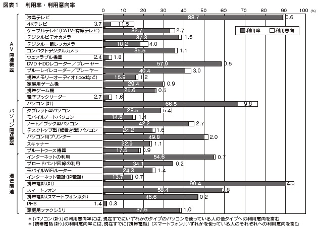 図表１　利用率・利用意向率