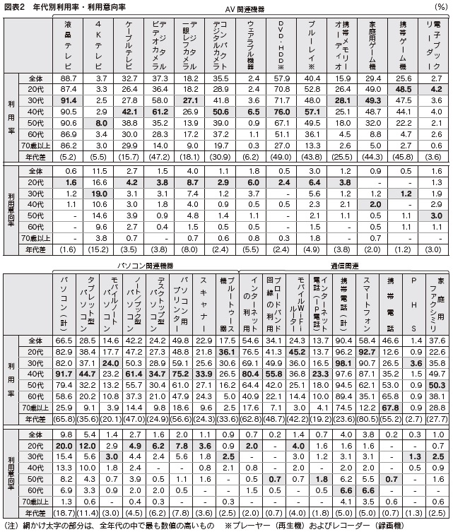 図表2　年代別利用率・利用意向率