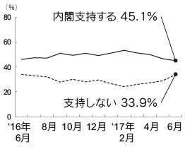 内閣支持率