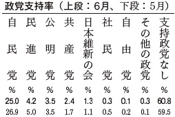 政党支持率