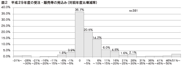 図2　平成29年度の受注・販売等の見込み（対前年度比増減率）