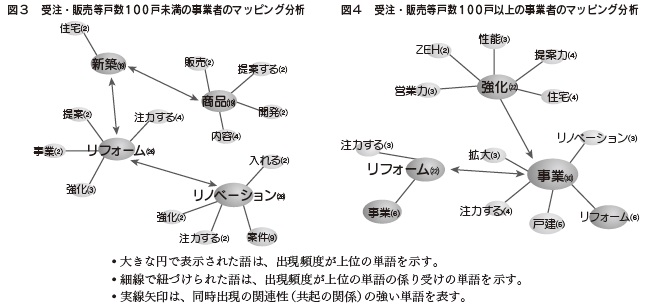 図３　受注・販売等戸数100戸未満の事業者のマッピング分析、図４　受注・販売等戸数100戸以上の事業者のマッピング分析