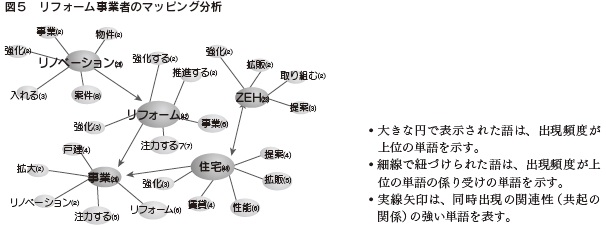 図5　リフォーム事業者のマッピング分析