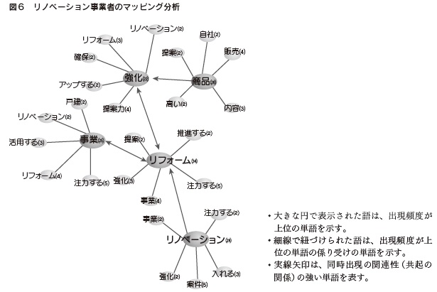 図6　リノベーション事業者のマッピング分析