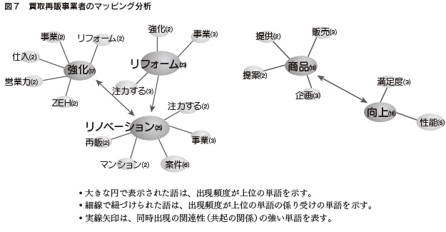 図7　買取再販事業者のマッピング分析