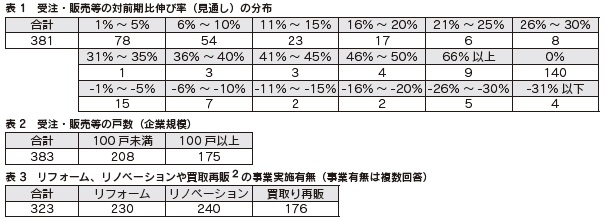 表1　受注・販売等の対前期比伸び率（見通し）の分布、表2　受注・販売等の戸数（企業規模）、表3　リフォーム、リノベーションや買取再販の事業実施有無（事業有無は複数回答）