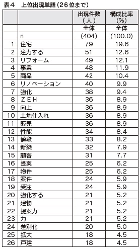 表4　上位出現単語（26位まで）