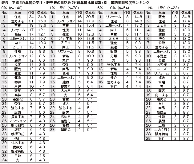 表5　平成29年度の受注・販売等の見込み（対前年度比増減率）別・単語出現頻度ランキング