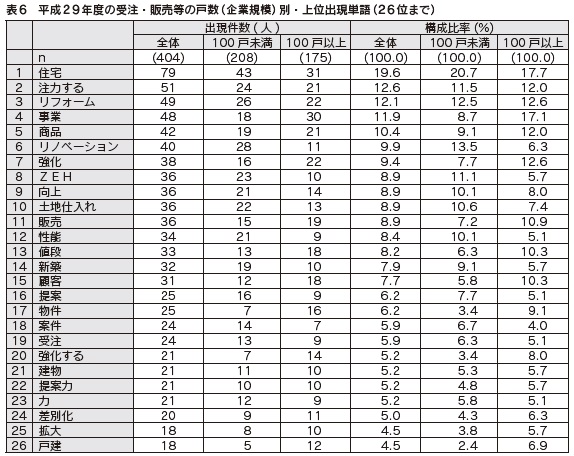 表6　平成29年度の受注・販売等の戸数（企業規模）別・上位出現単語（26位まで）