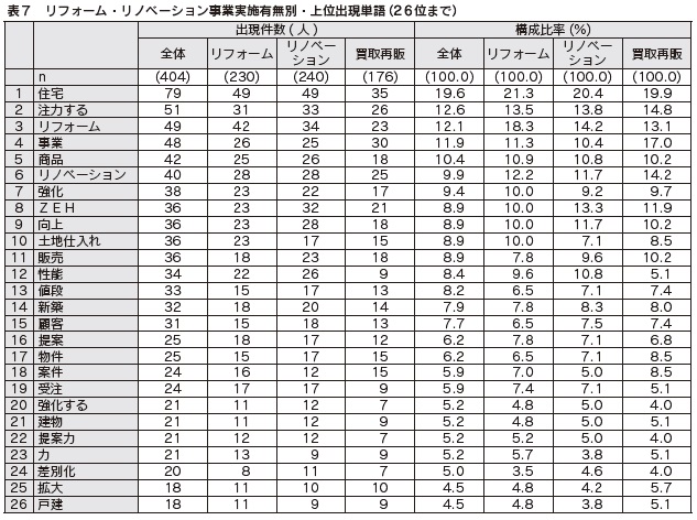 表7　リフォーム・リノベーション事業実施有無別・上位出現単語（26位まで）