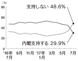 内閣支持率