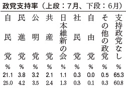 政党支持率