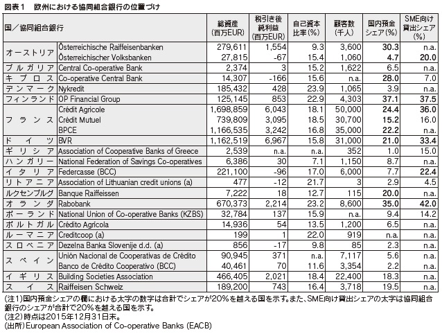 図表１　欧州における協同組合銀行の位置づけ