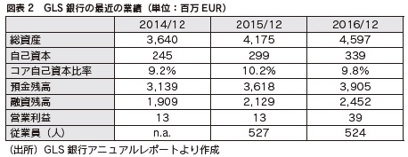 図表２　GLS 銀行の最近の業績（単位：百万EUR）