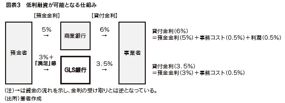 図表３　低利融資が可能となる仕組み