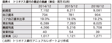 図表４　トリオドス銀行の最近の業績（単位：百万EUR）