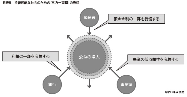 図表５　持続可能な社会のための「三方一両損」の発想