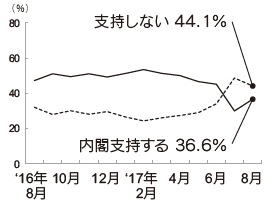 内閣支持率