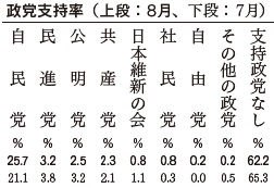 政党支持率