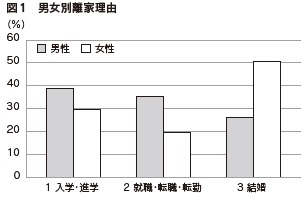 図1　男女別離家理由