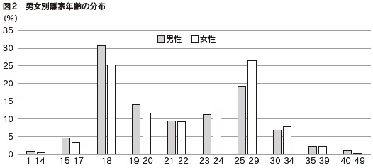 図2　男女別離家年齢の分布