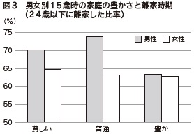 図3　男女別15歳時の家庭の豊かさと離家時期（24歳以下に離家した比率）