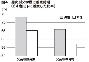 図4　男女別父学歴と離家時期（24歳以下に離家した比率）