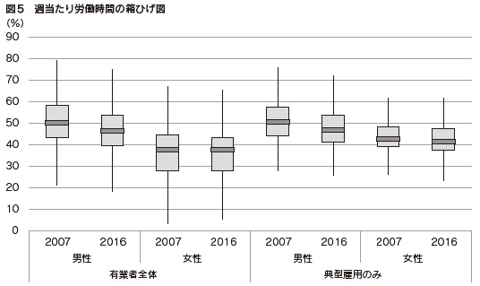 図5　週当たり労働時間の箱ひげ図