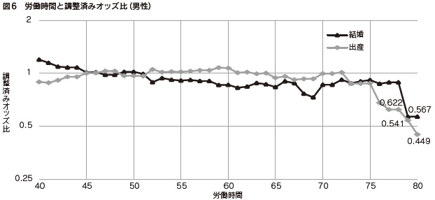 図6　労働時間と調整済みオッズ比（男性）