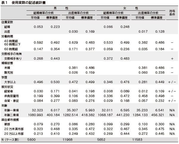 表１　使用変数の記述統計量