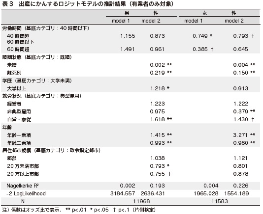 表3　出産にかんするロジットモデルの推計結果（有業者のみ対象）