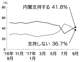 内閣支持率